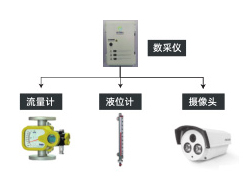 零散工業(yè)廢水產(chǎn)生 單位過(guò)程自動(dòng)監控